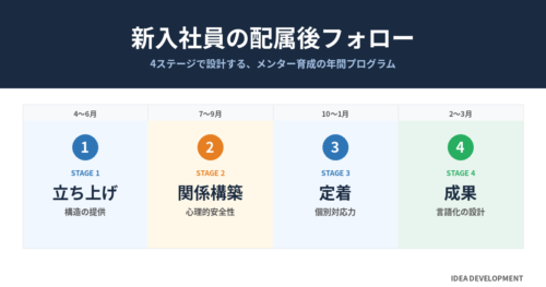 新入社員の配属後フォロー｜4ステージで設計するメンター育成の年間プログラム
