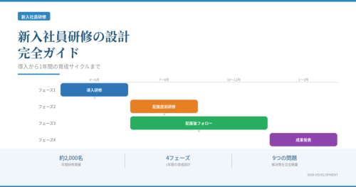 新入社員研修の設計完全ガイド｜導入から1年間の育成サイクルまで