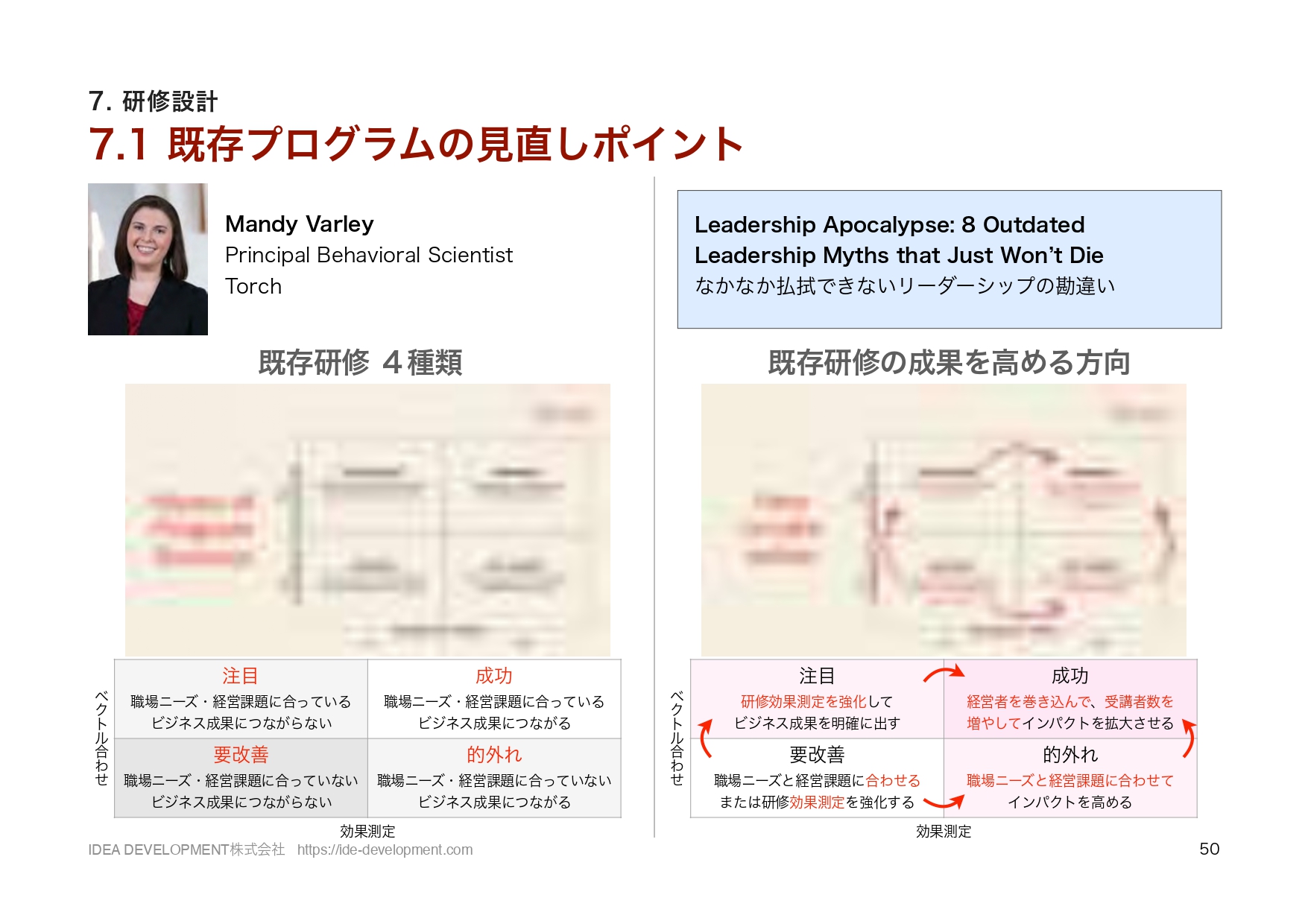 ATD2024レポート p.50 既存研修の4分類診断フレームワーク