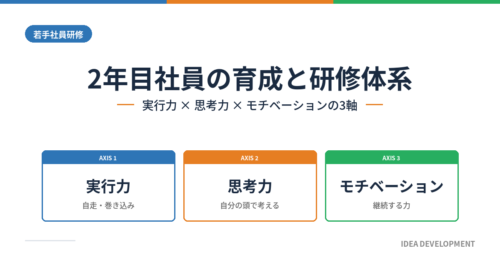 2年目社員の育成と研修体系｜実行力・思考力・モチベーションの3軸