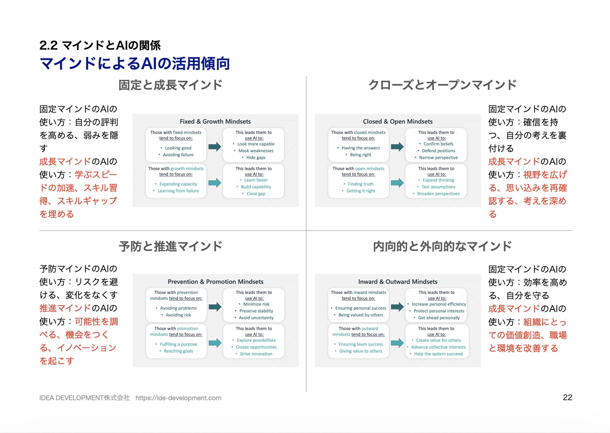 ATD2026レポート p.22 HUMANITYのマインド4種とAI活用傾向のマトリクス