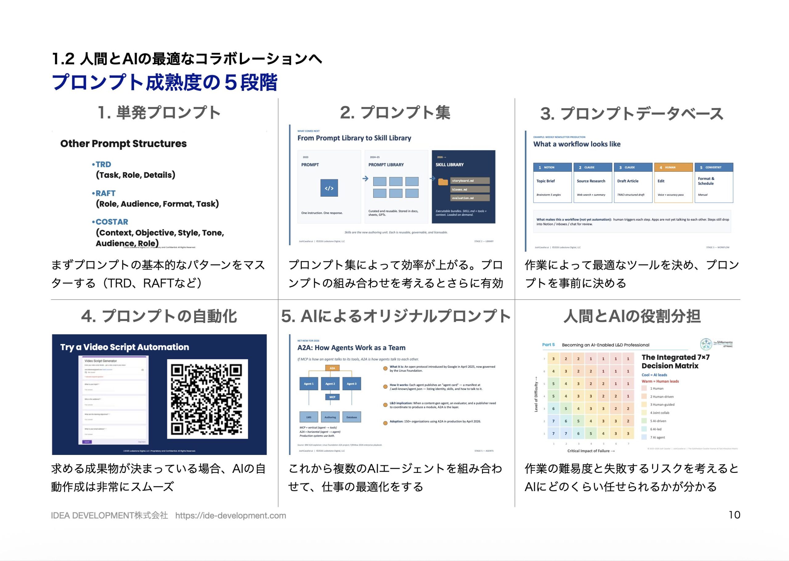 ATD2026レポート p.10 TECHNOLOGYの人間とAIのタスク分担10段階の図解